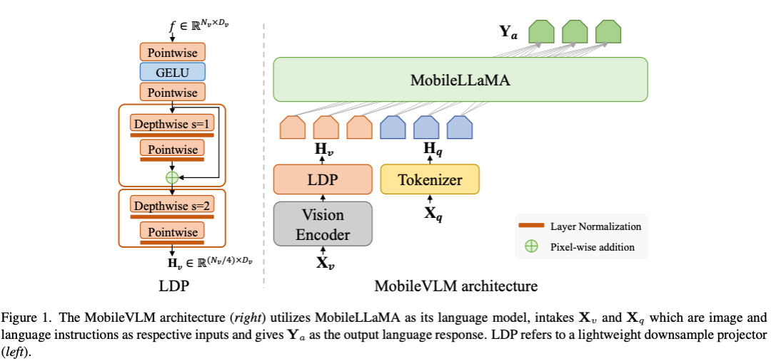 美团、浙大等合作，打造全流程移动端多模态大模型MobileVLM，能够实时运行，并且采用骁龙888处理器