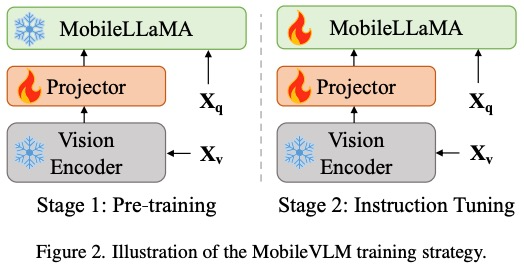 美團、浙大等合作，打造全流程行動裝置多模態大模型MobileVLM，能夠即時運行，並且採用驍龍888處理器