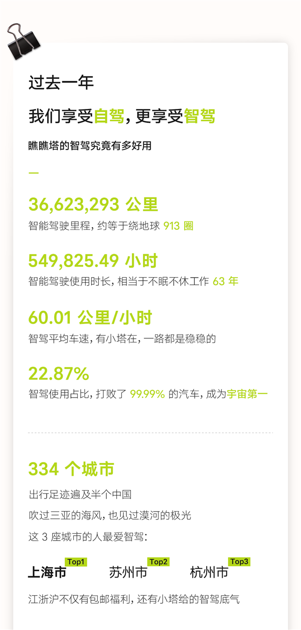 阿維塔智駕年報公佈：1.6億公里行駛，智駕滲透率達67.43%