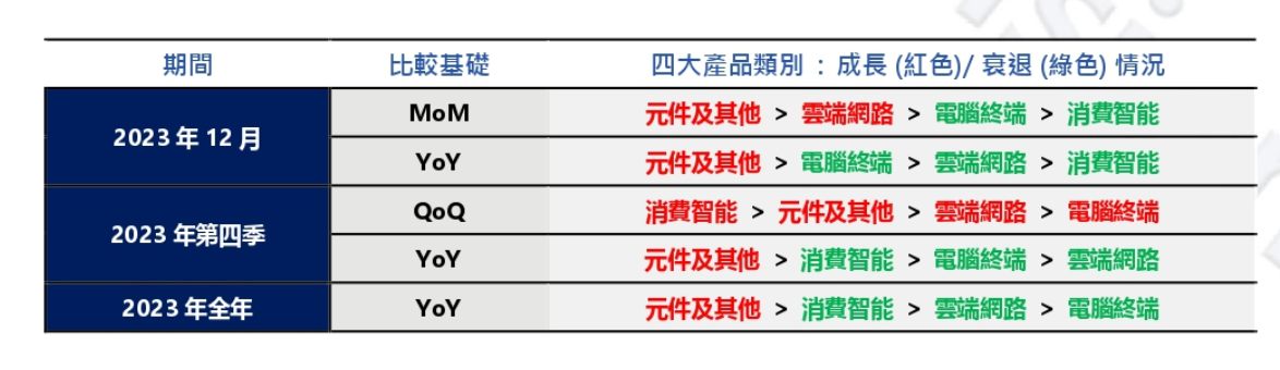 富士康母公司鸿海 2023 年营收 6.2 万亿元新台币，同比下降 6.98%