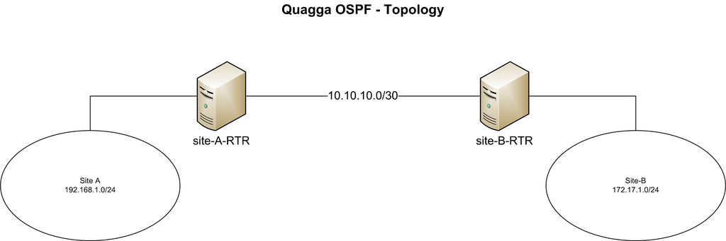 将你的 CentOS 变成 OSPF 路由器