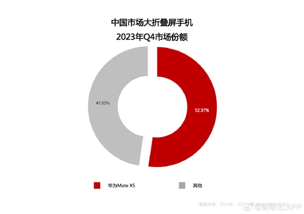 华为强势归来：Mate X5领跑折叠屏市场，2024年出货量预计翻三倍