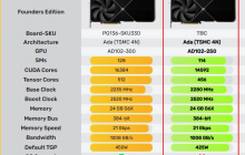 RTX 4090D即将发售！售价12999元，减量不减价？