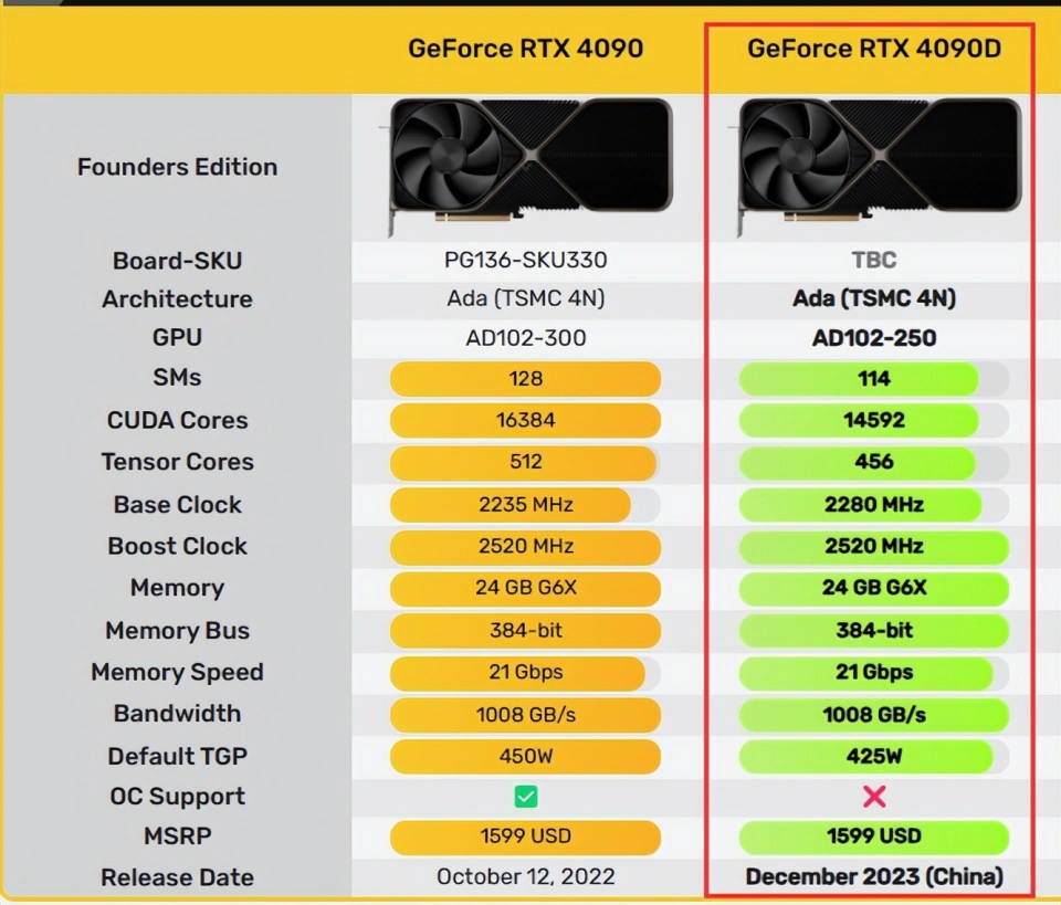 RTX 4090D即将发售！售价12999元，减量不减价？