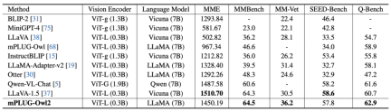 Alibabas new mPLUG-Owl upgrade has the best of both worlds, and modal collaboration enables MLLMs new SOTA