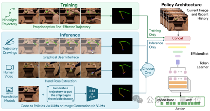Googles DeepMind robot has released three results in a row! Both capabilities have been improved, and the data collection system can manage 20 robots at the same time.