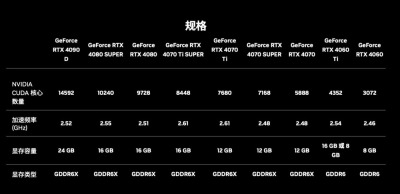 英伟达推出RTX 40 SUPER显卡系列：提供更多性能，更低价格