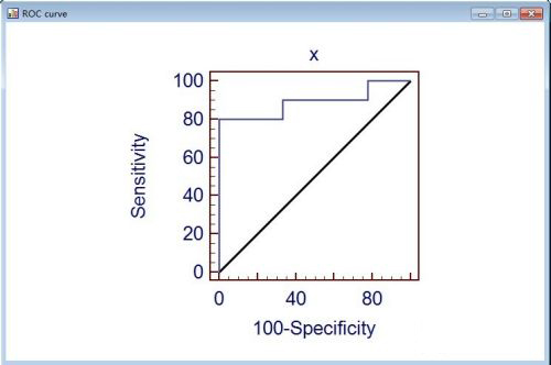 Learn how to plot an ROC curve in medcalc