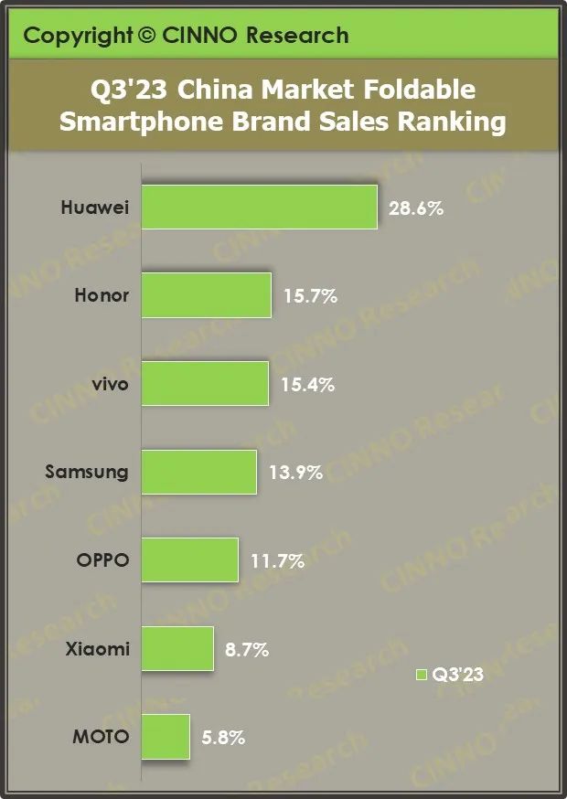 접는 화면 전쟁 : Xiaomi와 Yu Chengdong이 치열한 대결을 벌였습니다.