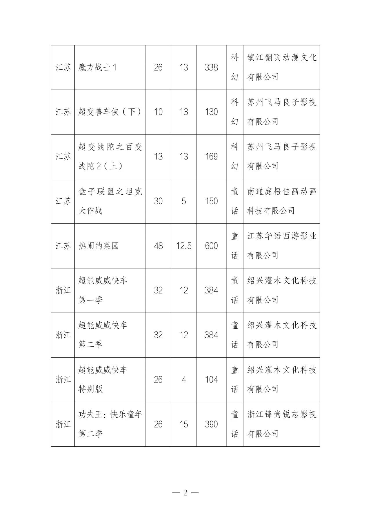 11 月全国国产电视动画片制作备案公示：共 51 部，童话题材占 33.3%