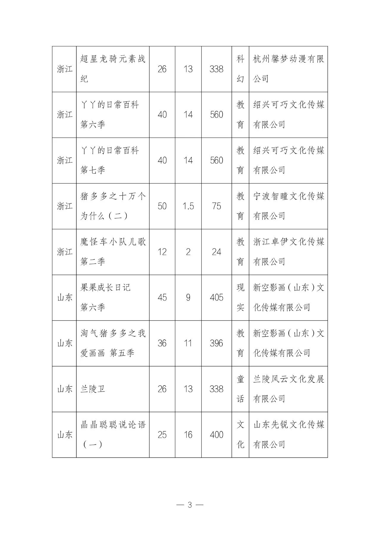 11 月全国国产电视动画片制作备案公示：共 51 部，童话题材占 33.3%