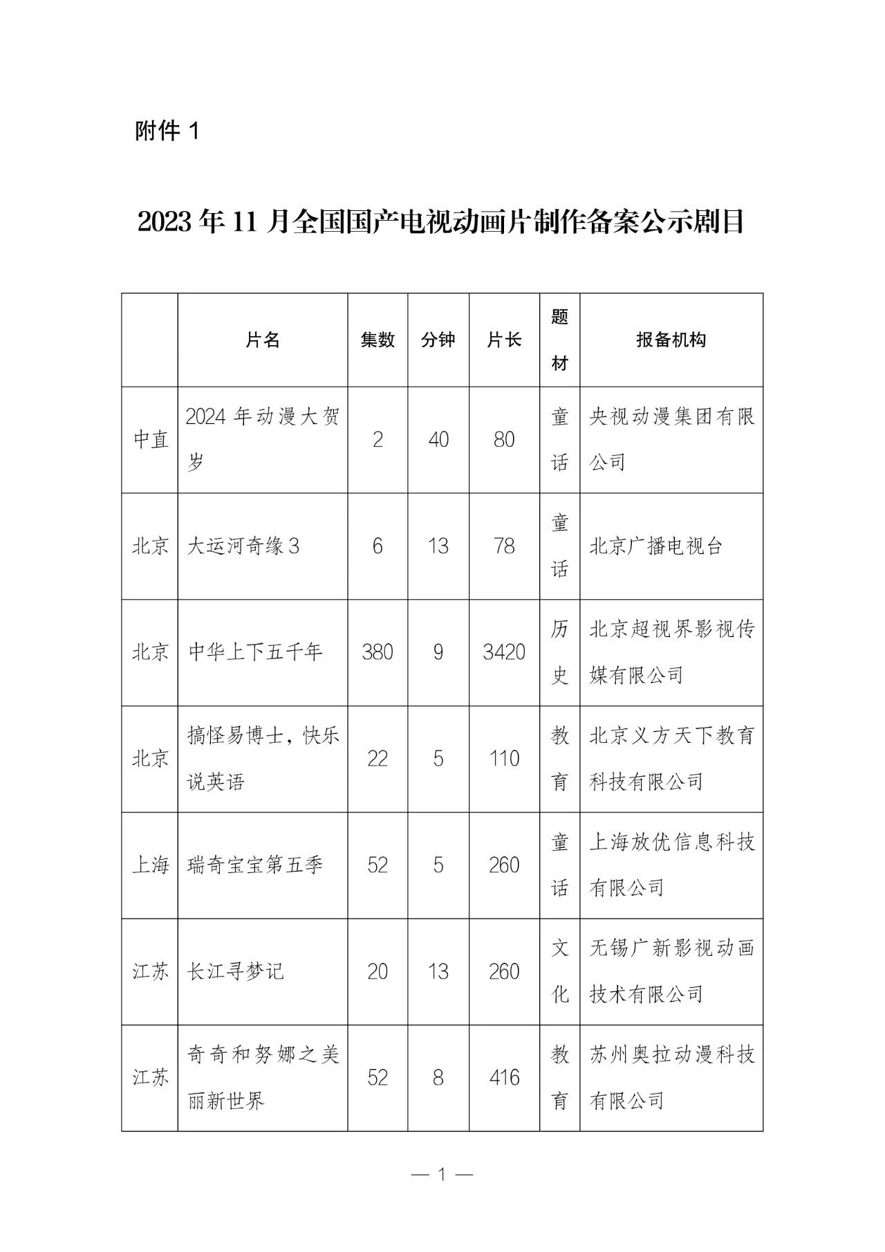 11 月全国国产电视动画片制作备案公示：共 51 部，童话题材占 33.3%