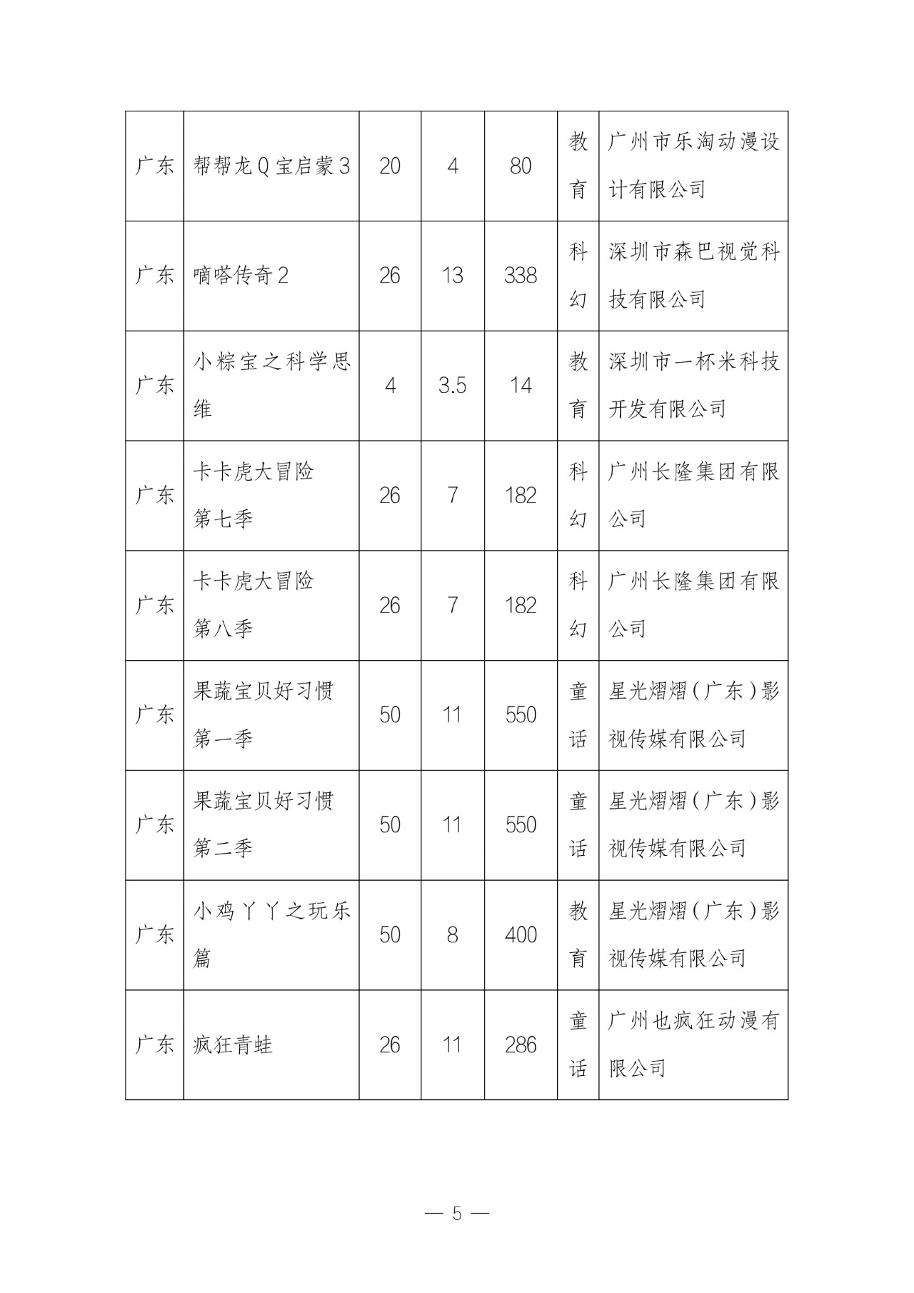 11 月全国国产电视动画片制作备案公示：共 51 部，童话题材占 33.3%