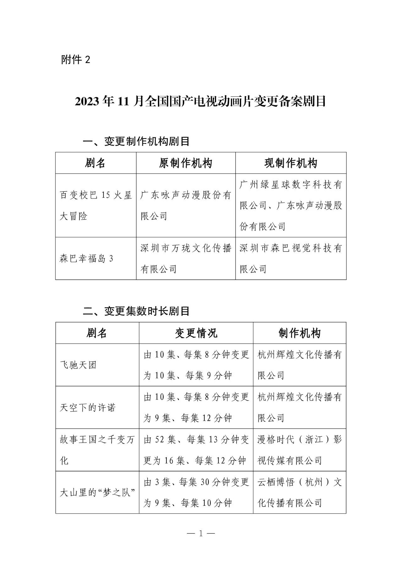 11 月全国国产电视动画片制作备案公示：共 51 部，童话题材占 33.3%