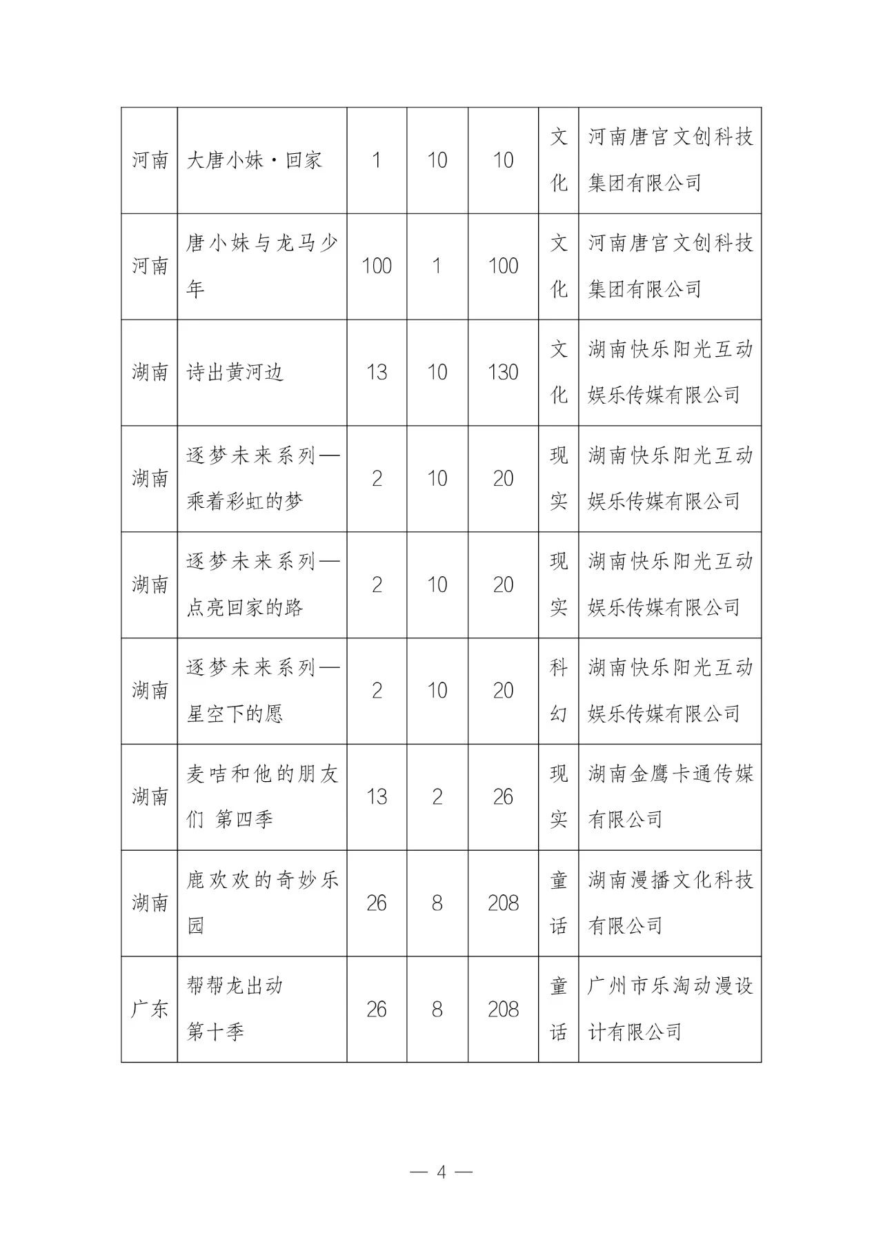 11 月全国国产电视动画片制作备案公示：共 51 部，童话题材占 33.3%