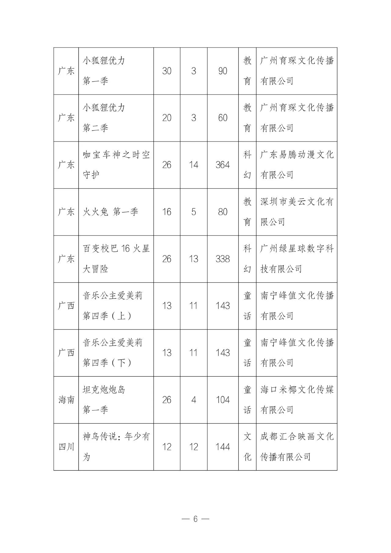 11 月全国国产电视动画片制作备案公示：共 51 部，童话题材占 33.3%