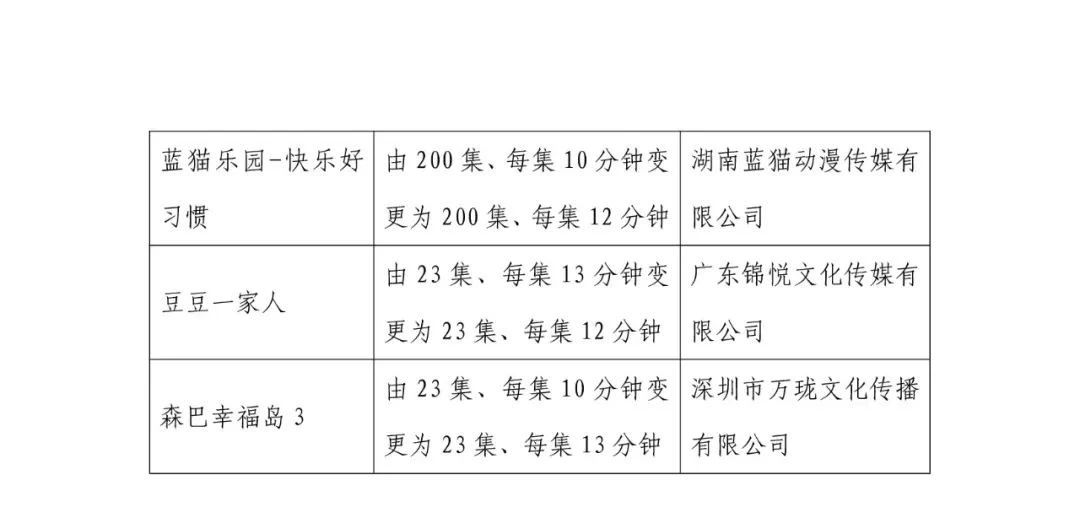 11 月全国国产电视动画片制作备案公示：共 51 部，童话题材占 33.3%