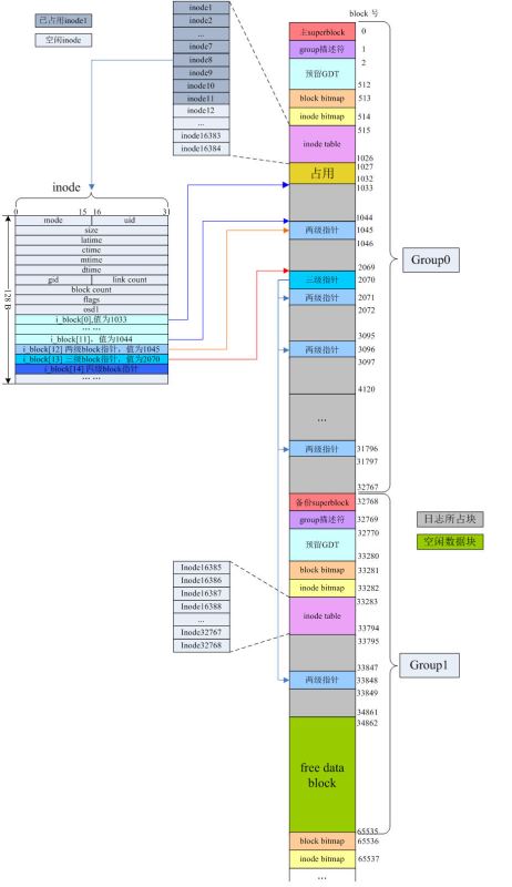 A deep dive into the journaling file system ext3 in CentOS