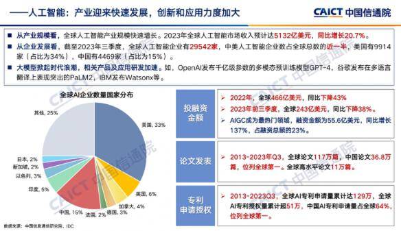 中国在人工智能领域取得全球领先地位！AI专利申请量和论文数量均位居全球首位