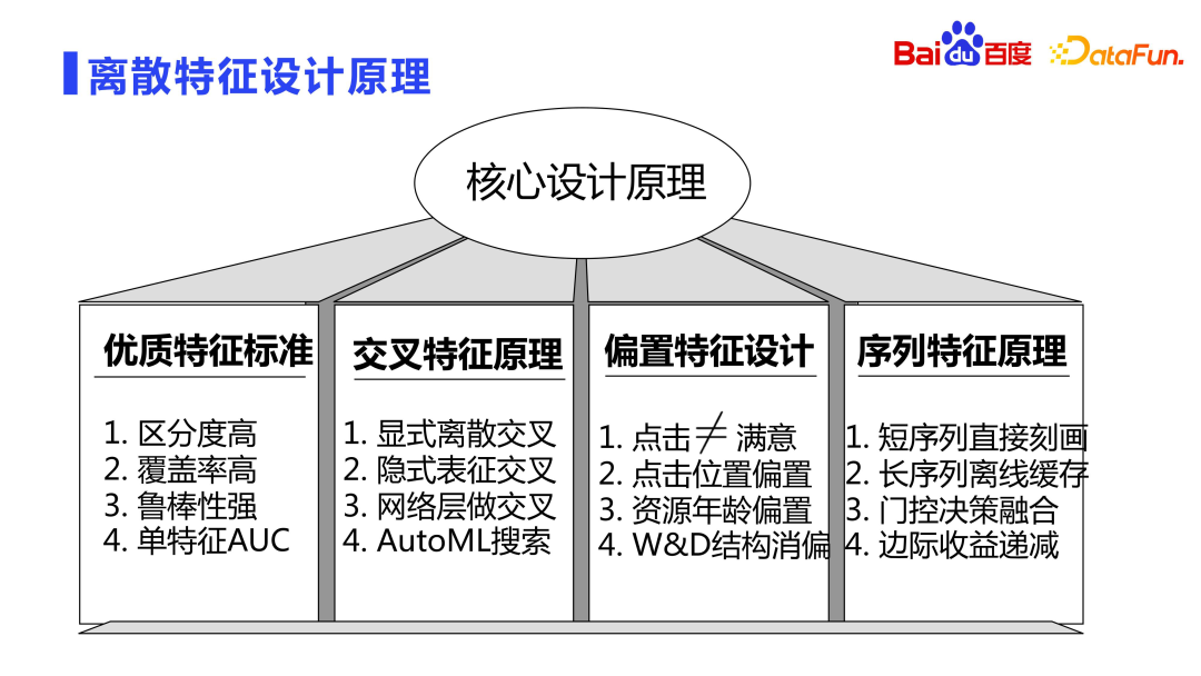 Exploration and application of Baidu sorting technology