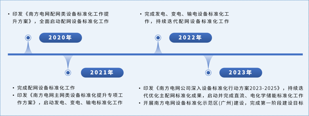 南方电网实现主要设备全面标准化，2023 年客户平均停电时间下降 52%