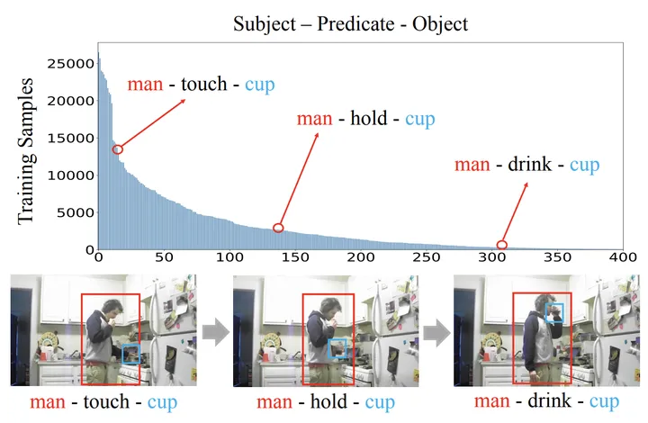 中山大学の新しい時空間知識埋め込みフレームワークは、TIP 24 で公開されたビデオ シーン グラフ生成タスクの最新の進歩を推進します