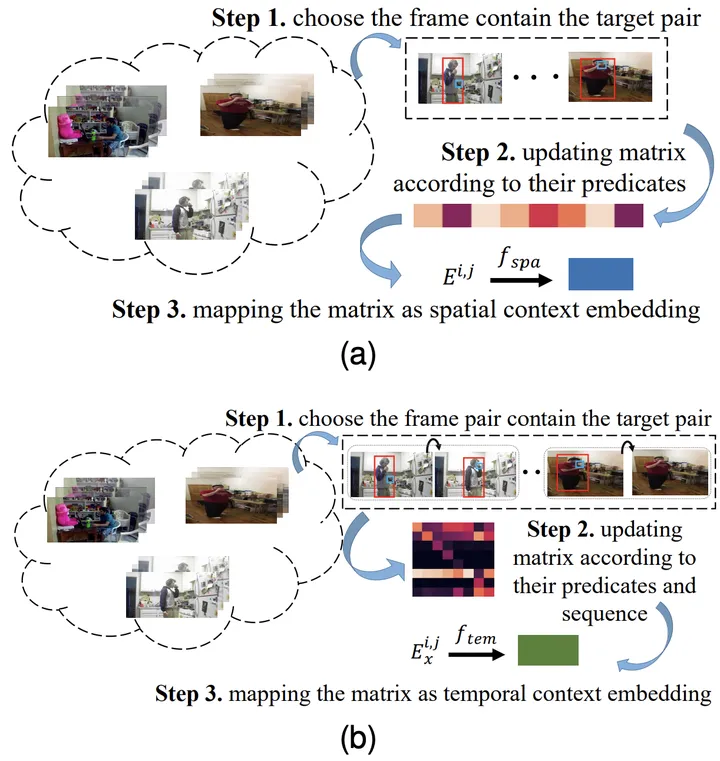 中山大学の新しい時空間知識埋め込みフレームワークは、TIP 24 で公開されたビデオ シーン グラフ生成タスクの最新の進歩を推進します