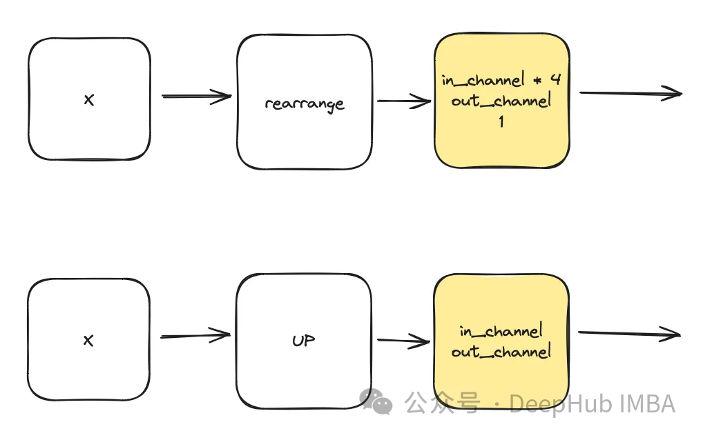 Implémentation dun modèle de diffusion de suppression du bruit à laide de PyTorch