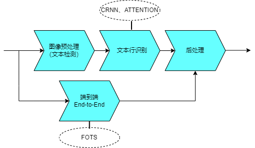 探析OCR辨識的原理與應用場景