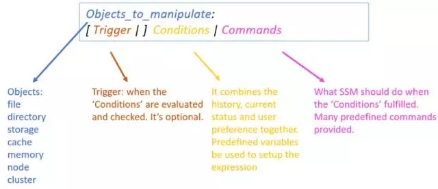 Optimize HDFS data access efficiency: use data heat and coldness to manage