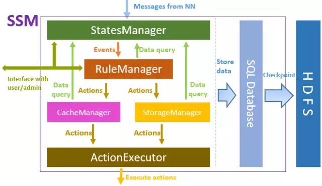 Optimize HDFS data access efficiency: use data heat and coldness to manage