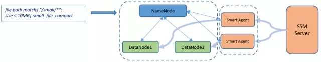 Optimize HDFS data access efficiency: use data heat and coldness to manage