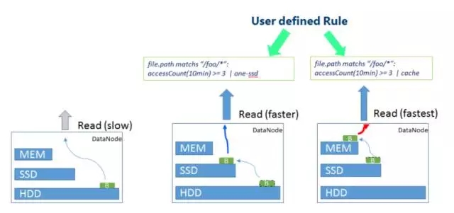 Optimize HDFS data access efficiency: use data heat and coldness to manage