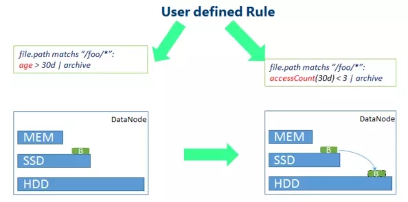 Optimize HDFS data access efficiency: use data heat and coldness to manage