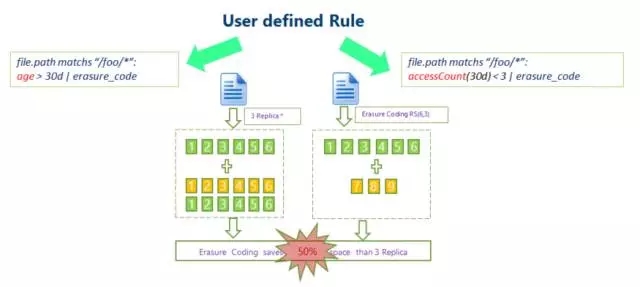 Optimize HDFS data access efficiency: use data heat and coldness to manage