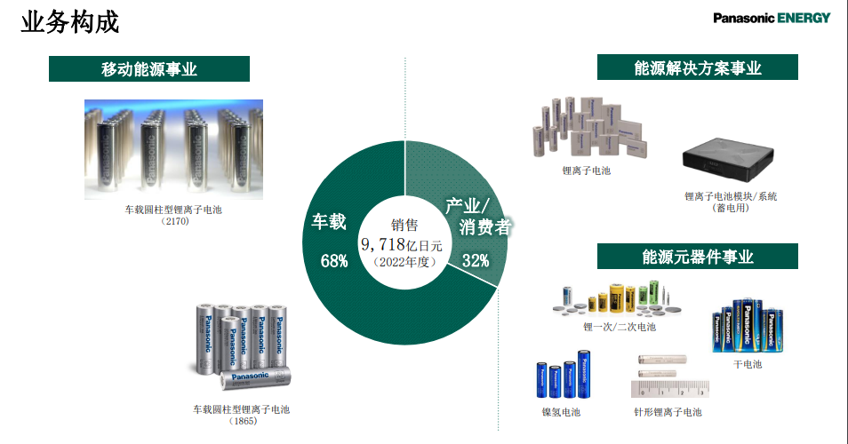 松下最快今年开始在美国生产升级版特斯拉 2170 电动汽车动力电池