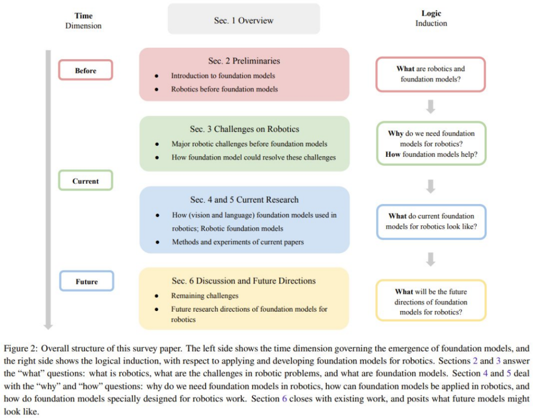 A review revealing basic models and robot development paths