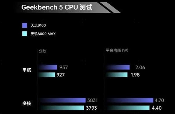 天玑8000max的最大功率消耗