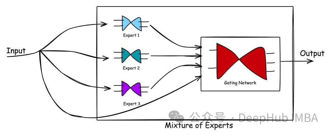 Implementierung des Mixed Expert Model (MoE) mit PyTorch