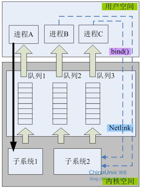 用户空间和内核空间通讯-Netlink 上