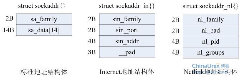 用户空间和内核空间通讯-Netlink 上