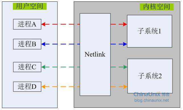 用户空间和内核空间通讯-Netlink 上