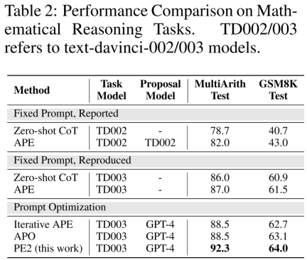 More effective than the mantra Lets think step by step, it reminds us that the project is being improved.