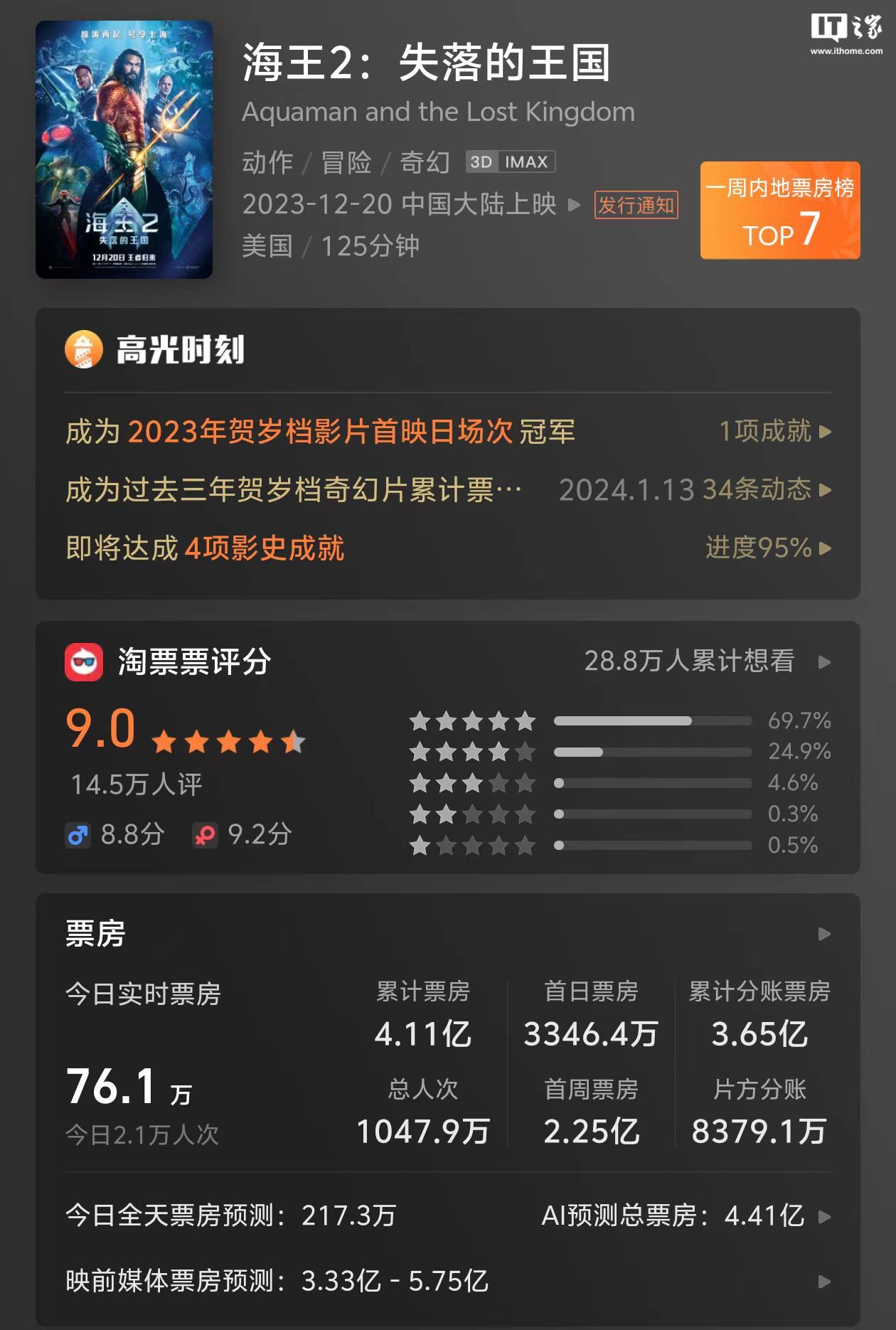 DC 电影《海王 2：失落的王国》中国大陆延长上映至 2 月 19 日，内地票房破 4 亿