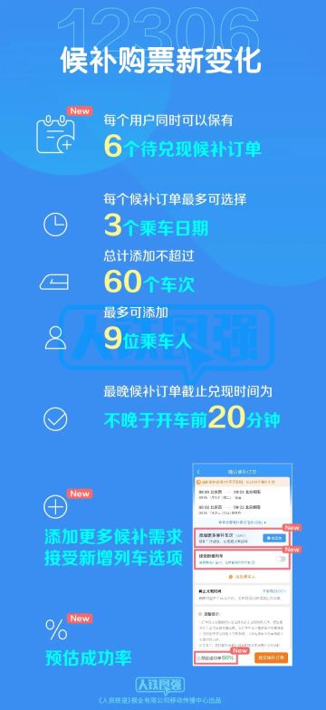 12306 候补购票新变化:每个订单最多可添加 60 个车次,扩大兑现时间选择范围