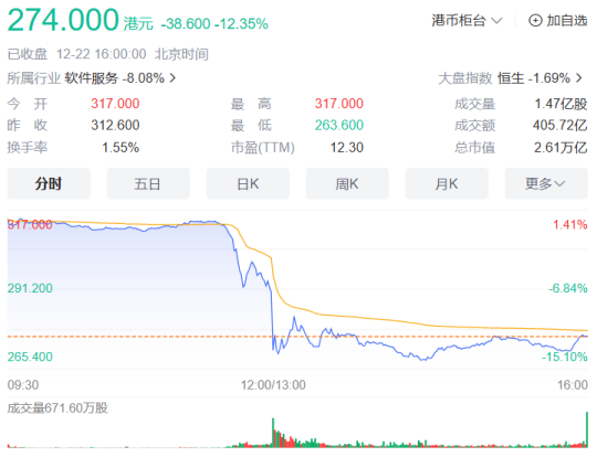 2023년 게임 산업의 10대 주요 이벤트: Bytedance가 게임 산업에서 철수하고 Tencent와 NetEase가 계속해서 경쟁하며 World of Warcraft의 회복이 다가오고 있습니다.