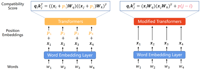 Application of positional encoding in Transformer: exploring the infinite possibilities of length extrapolation