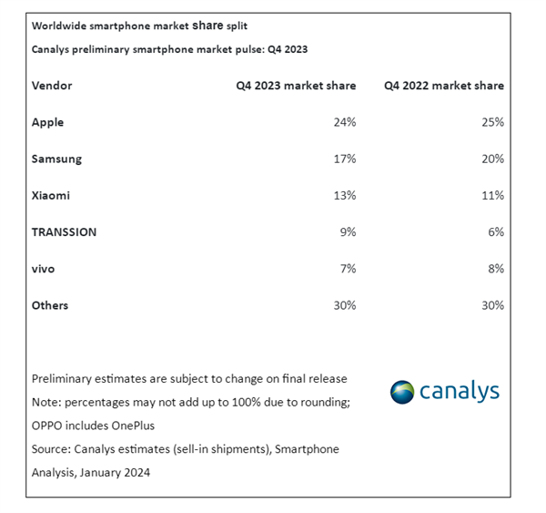 Lu Weibing: Die Mobiltelefonverkäufe von Xiaomi sind im Vergleich zu Apple und Samsung geschrumpft und liegen damit fest auf dem dritten Platz der Welt!