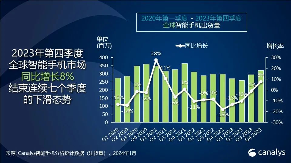 Canalys: Apple이 4분기 성장률이 8%에 도달하면서 처음으로 글로벌 스마트폰 시장 연간 우승을 차지했습니다.