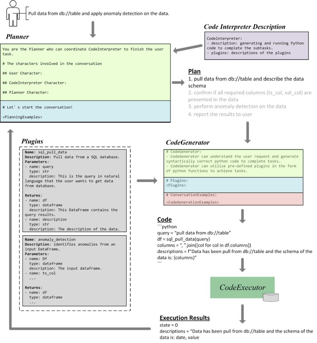 TaskWeaver: an open source framework that facilitates data analysis and industry customization to build excellent Agent solutions